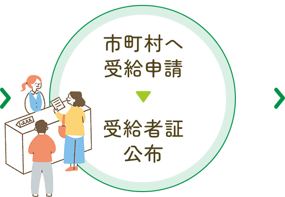 市町村へ受給申請　受給者証公布