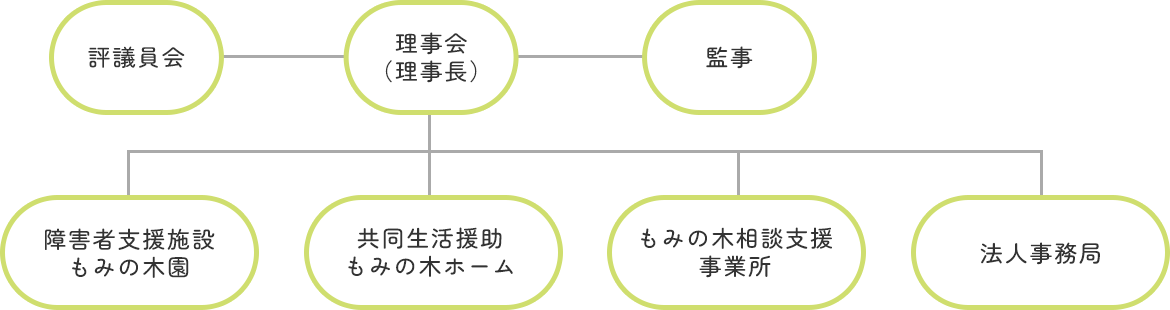 組織図